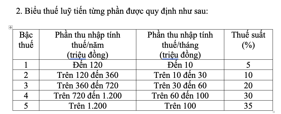 Biểu thuế thu nhập cá nhân - Ảnh 1.