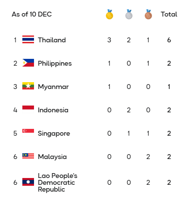 Bảng tổng sắp huy chương SEA Games 33 ngày 10/12: Thái Lan lập hat-trick HCV - Ảnh 2.