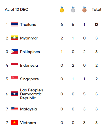 Bảng tổng sắp huy chương SEA Games 33 ngày 10/12: Thái Lan lập hat-trick HCV - Ảnh 1.