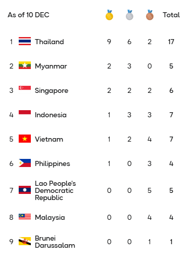 Bảng tổng sắp huy chương SEA Games 33 ngày 10/12: Việt Nam có HCV đầu tiên - Ảnh 2.