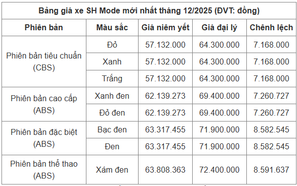 Bảng giá xe máy SH Mode mới nhất tháng 12/2025 - Ảnh 2.