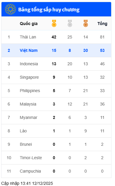 BXH SEA Games 33: Thêm HCV, Việt Nam bỏ cách đối thủ Indonesia - Ảnh 2.
