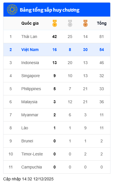 BXH SEA Games 33: Thêm HCV, Việt Nam bỏ cách đối thủ Indonesia - Ảnh 1.