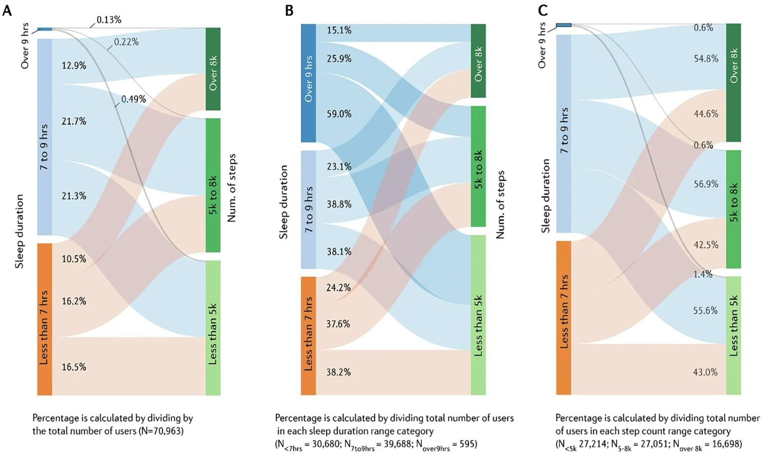 Các Nhà Khoa Học Cho Rằng Nếu Phải Lựa Chọn Giữa Tập Thể Dục Và Ngủ, Bạn Nên Chọn Đi Ngủ- Ảnh 2.