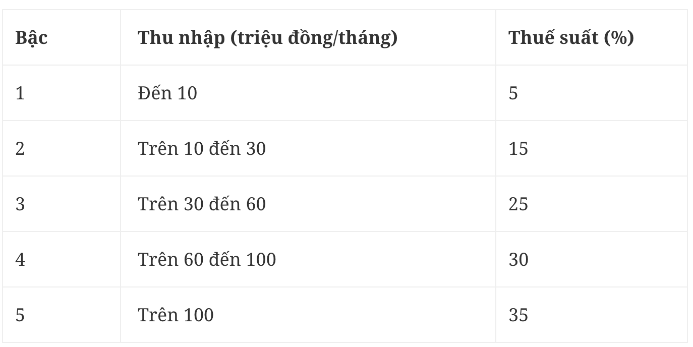 Những điều cần biết về Thuế thu nhập cá nhân từ 2026 cho người làm công ăn lương - Ảnh 1. Những điều cần biết về Thuế thu nhập cá nhân từ 2026 cho người làm công ăn lương - Ảnh 1.
