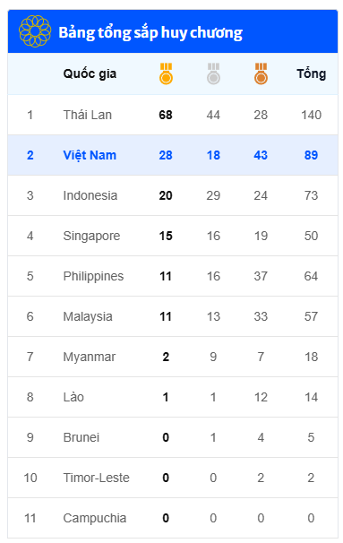 [DIỄN BIẾN] SEA Games 33 (13/12): Đo&agrave;n Việt Nam đ&oacute;n "mưa" V&agrave;ng, vẫn nhận tin k&eacute;m vui từ Indonesia - Ảnh 8.