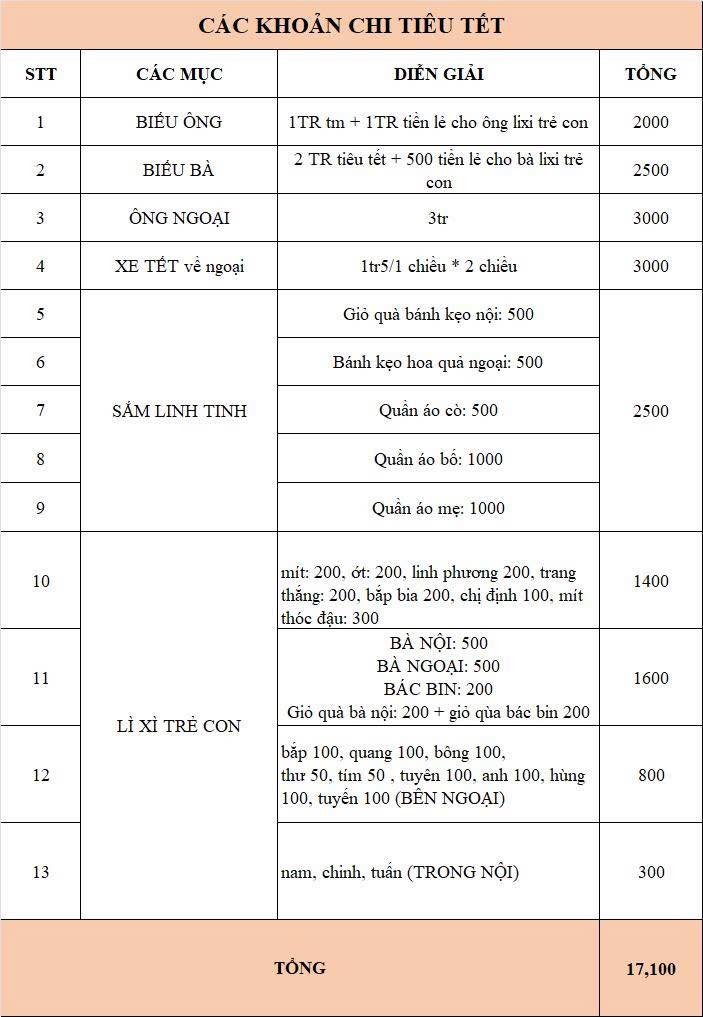 Bảng chi tiêu của người không dám nghĩ đến Tết!- Ảnh 1.