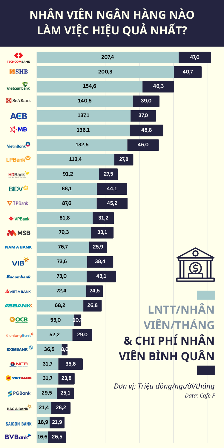 Xếp hạng khả năng “kiếm tiền” của nhân viên ngân hàng: VietinBank, BIDV không vào top 5 dù lợi nhuận khủng; nhân sự Vietcombank mang về 155 triệu/tháng mới lọt top 3- Ảnh 2. Xếp hạng khả năng “kiếm tiền” của nhân viên ngân hàng: VietinBank, BIDV không vào top 5 dù lợi nhuận khủng; nhân sự Vietcombank mang về 155 triệu/tháng mới lọt top 3- Ảnh 2.