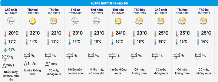 Dự báo thời tiết 10 ngày tới: Không khí lạnh gây mưa rét trên cả nước - Ảnh 2.