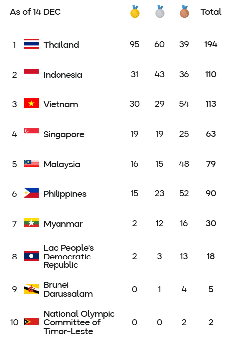 Diễn biến SEA Games 33 ngày 14/12: "Nghẹt thở" cuộc đua HCV, đoàn Việt Nam gặp đối thủ không ngờ - Ảnh 1. Diễn biến SEA Games 33 ngày 14/12: "Nghẹt thở" cuộc đua HCV, đoàn Việt Nam gặp đối thủ không ngờ - Ảnh 1.