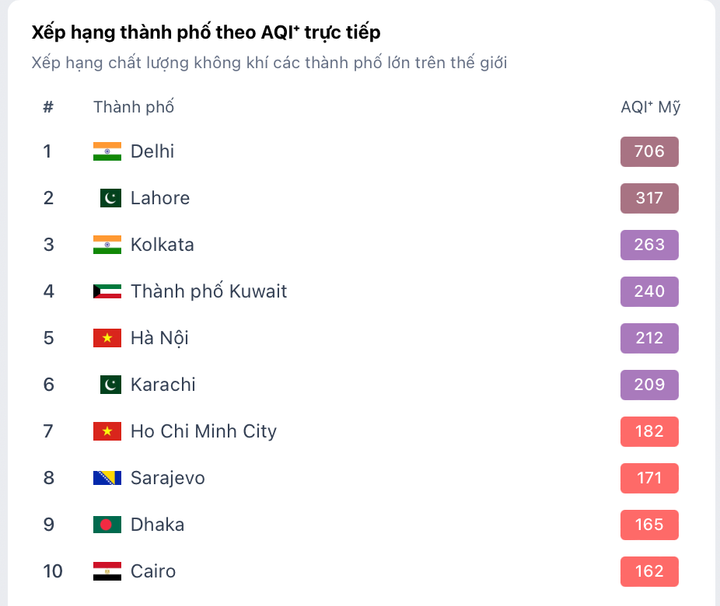 TP . HCM đứng thứ 7 trong 10 thành phố ô nhiễm nhất thế giới theo IQAir - Ảnh 2.