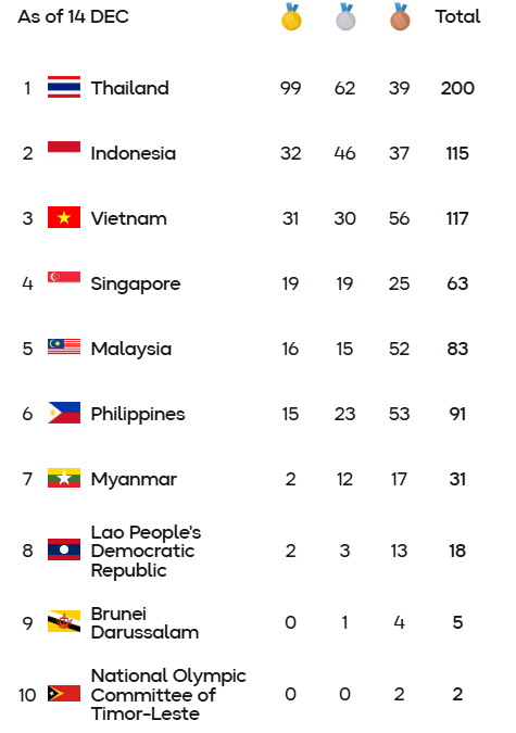 Bảng tổng sắp huy chương SEA Games 33 ngày 14/12: Việt Nam có thêm 3 HCV nhưng vẫn xếp sau Indonesia - Ảnh 2.