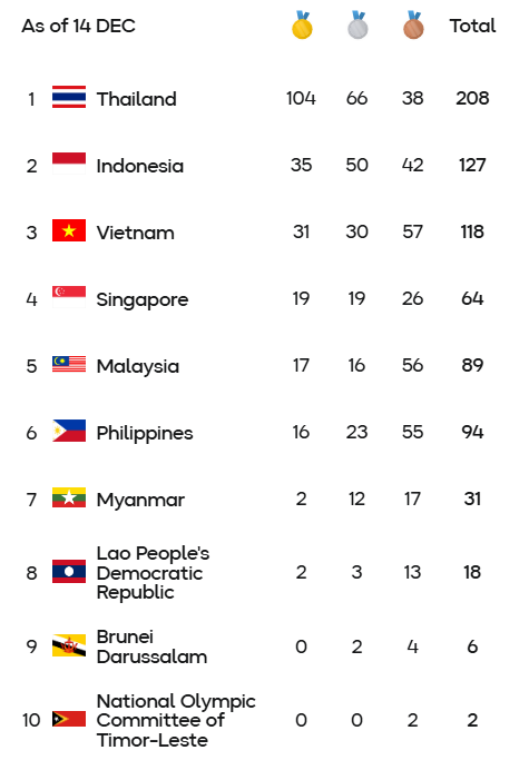Bảng tổng sắp huy chương SEA Games 33 ngày 14/12: Việt Nam có thêm 3 HCV nhưng vẫn xếp sau Indonesia - Ảnh 1.