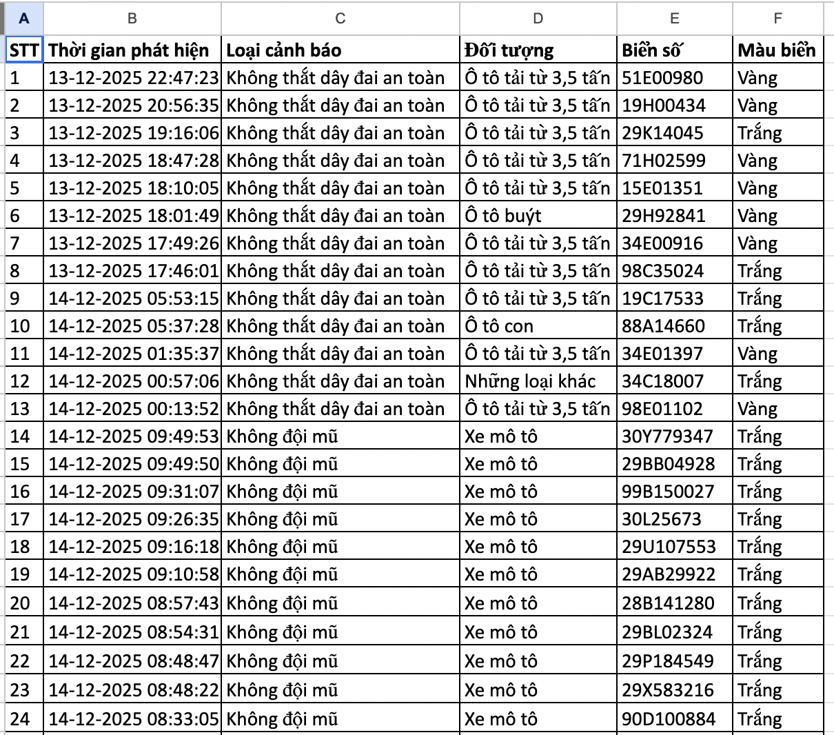 177 Phương tiện vi phạm được camera AI ghi nhận và xử lý phạt nguội - Ảnh 1. 177 Phương tiện vi phạm được camera AI ghi nhận và xử lý phạt nguội - Ảnh 1.