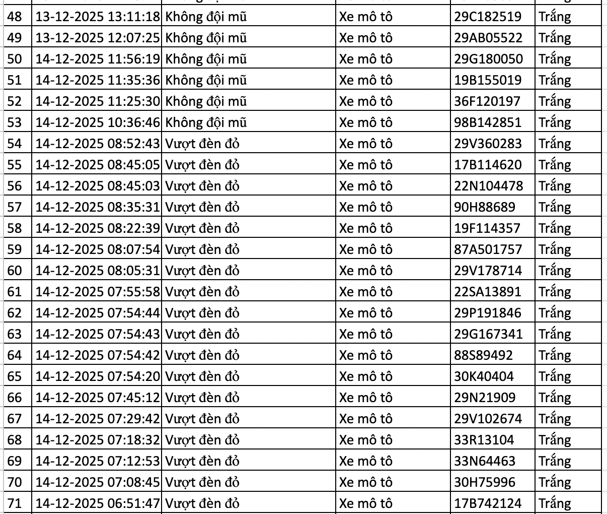 177 Phương tiện vi phạm được camera AI ghi nhận và xử lý phạt nguội - Ảnh 3. 177 Phương tiện vi phạm được camera AI ghi nhận và xử lý phạt nguội - Ảnh 3.