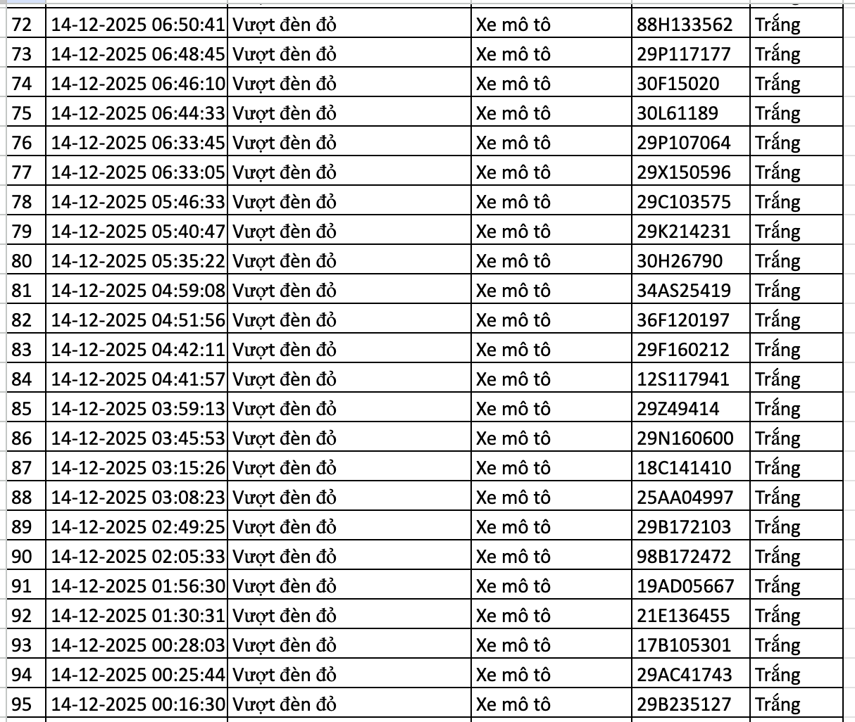 177 Phương tiện vi phạm được camera AI ghi nhận và xử lý phạt nguội - Ảnh 4. 177 Phương tiện vi phạm được camera AI ghi nhận và xử lý phạt nguội - Ảnh 4.