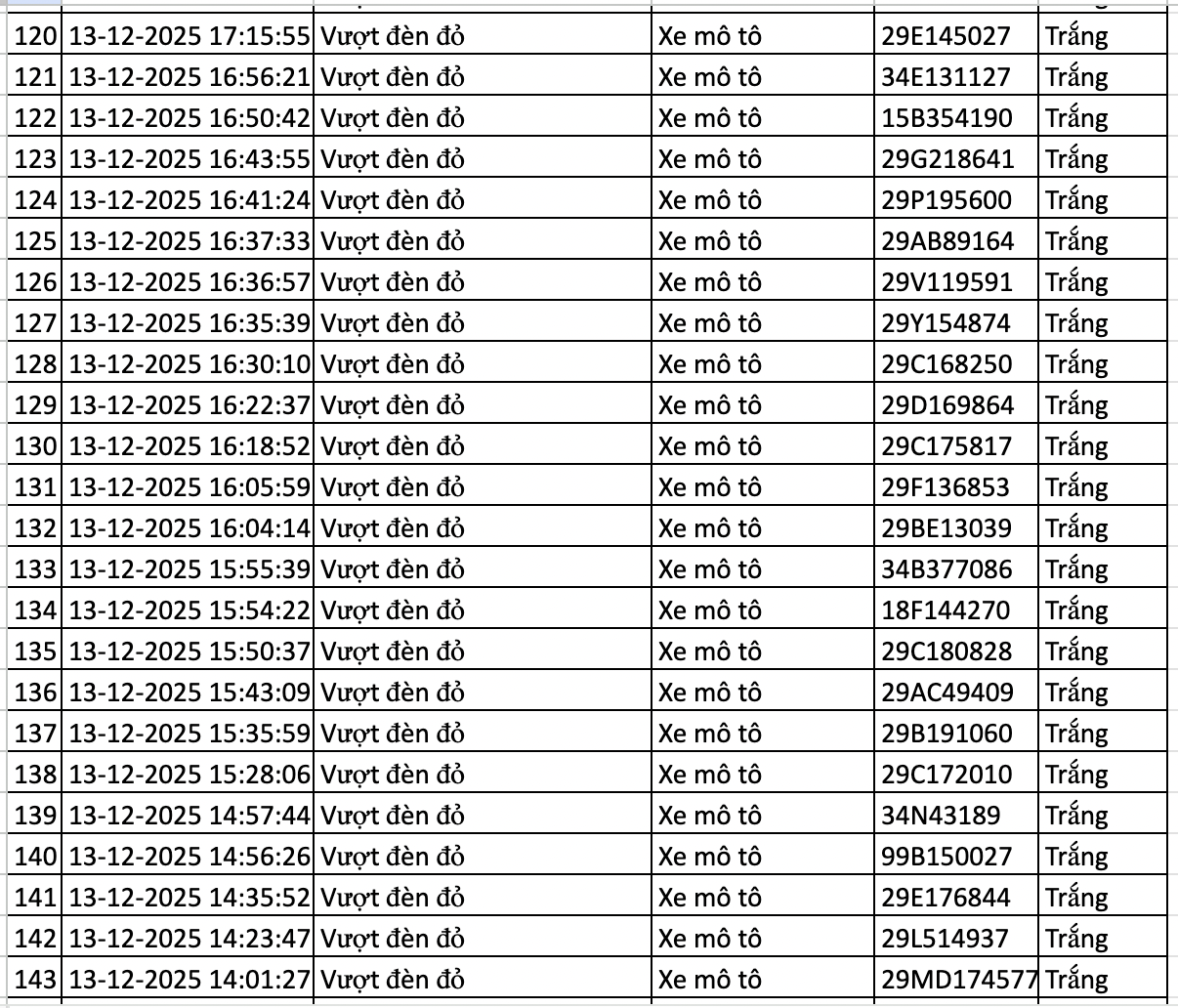 177 Phương tiện vi phạm được camera AI ghi nhận và xử lý phạt nguội - Ảnh 6. 177 Phương tiện vi phạm được camera AI ghi nhận và xử lý phạt nguội - Ảnh 6.