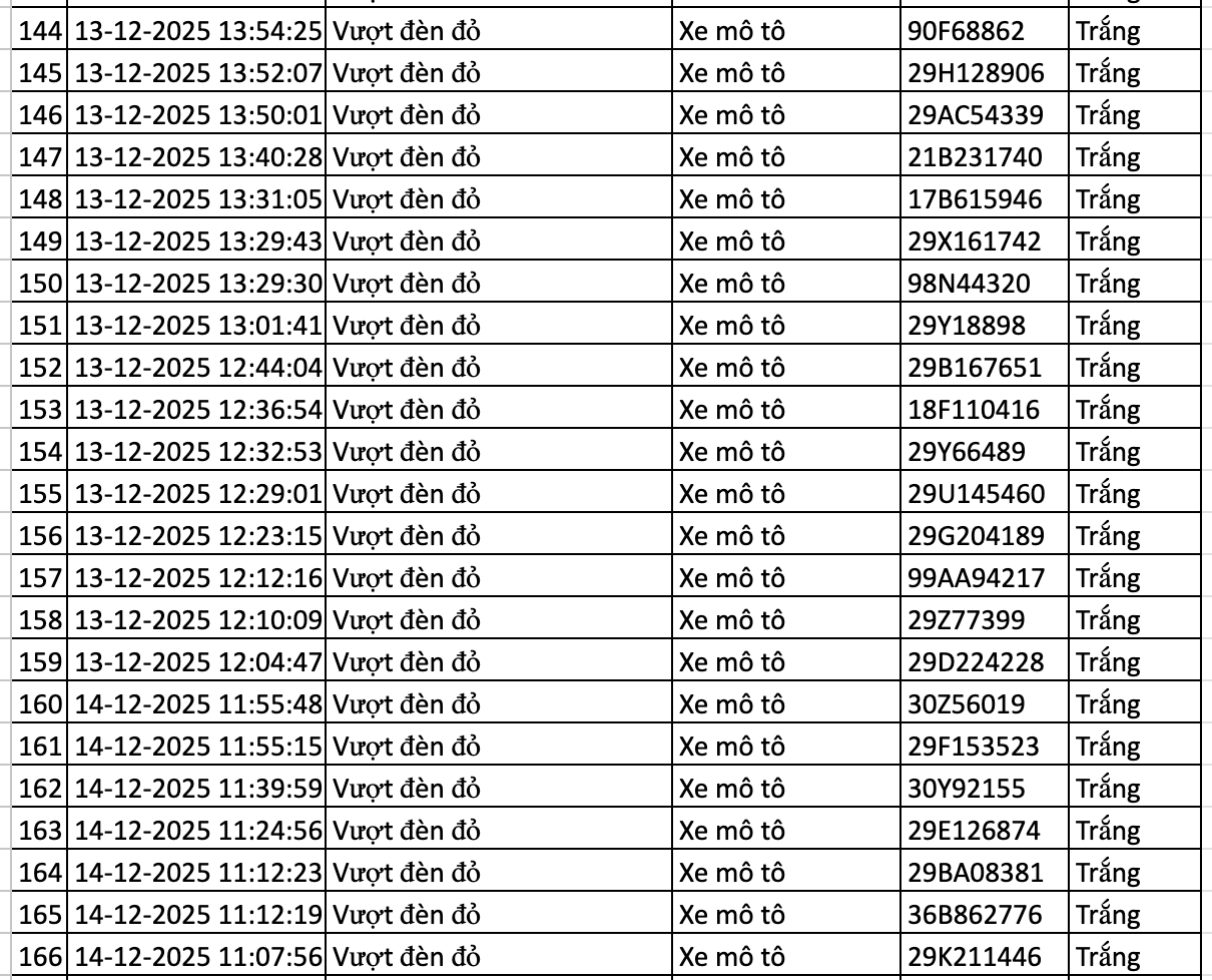 177 Phương tiện vi phạm được camera AI ghi nhận và xử lý phạt nguội - Ảnh 7. 177 Phương tiện vi phạm được camera AI ghi nhận và xử lý phạt nguội - Ảnh 7.