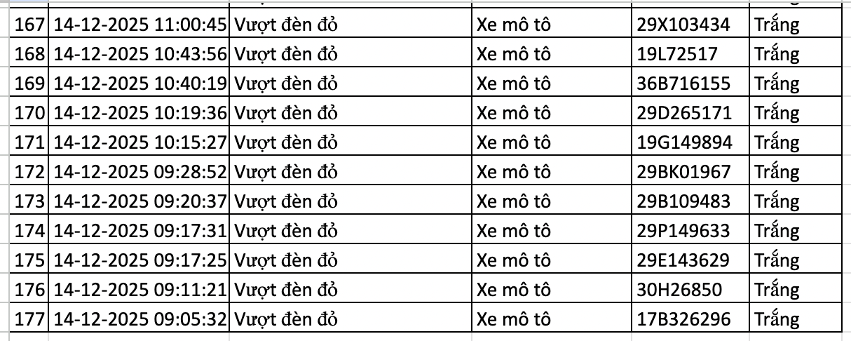 177 Phương tiện vi phạm được camera AI ghi nhận và xử lý phạt nguội - Ảnh 8. 177 Phương tiện vi phạm được camera AI ghi nhận và xử lý phạt nguội - Ảnh 8.