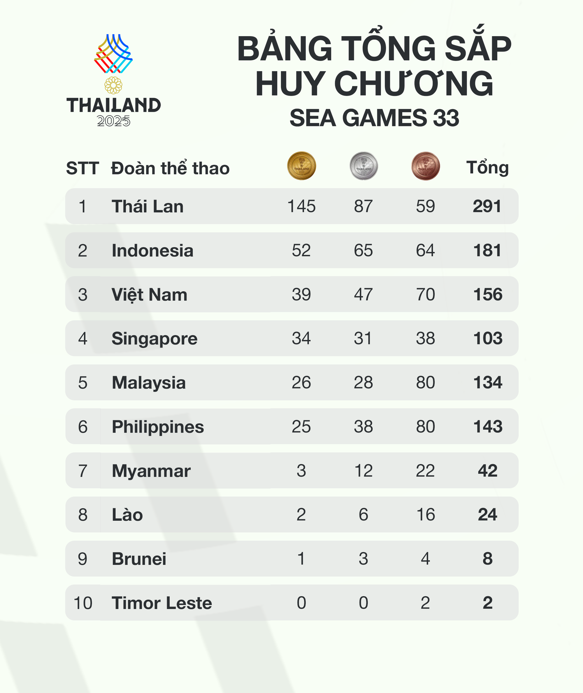 Bảng tổng sắp SEA Games 33 ng&agrave;y 15/12: Đo&agrave;n Việt Nam gặp kh&oacute; trước c&uacute; tăng tốc bất ngờ - Ảnh 1.