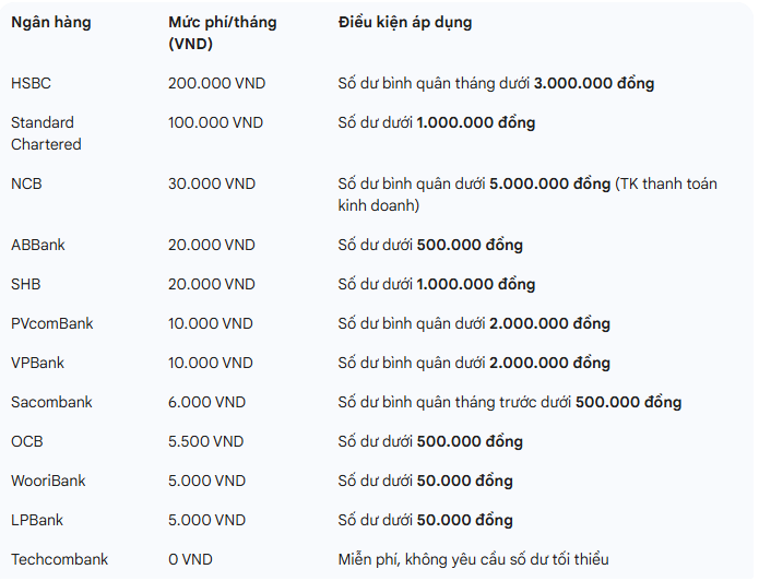 Một ngân hàng thu phí tài khoản có số dư dưới 3 triệu đồng mỗi tháng, nhiều nhà băng khác cũng làm: Điều gì đang diễn ra? - Ảnh 1.