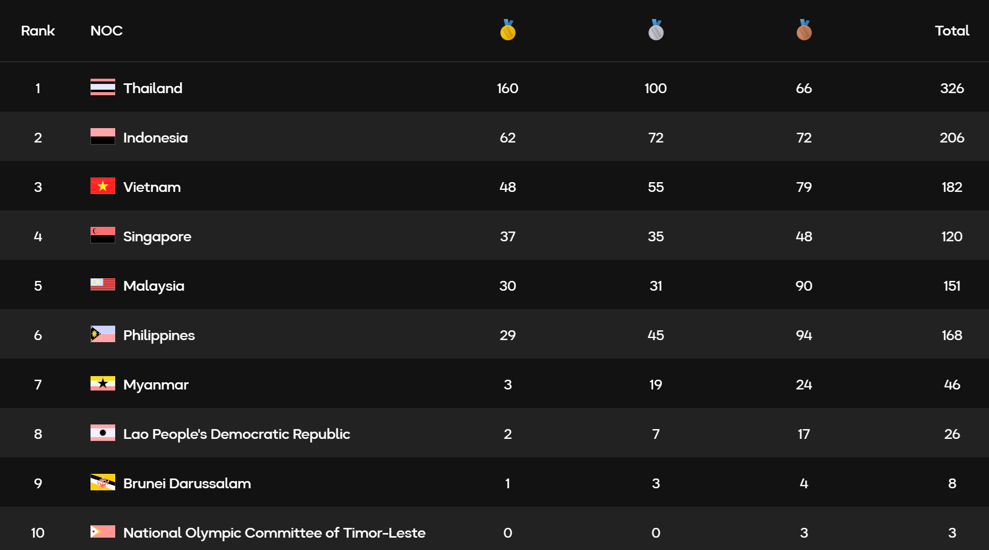 [DIỄN BIẾN] SEA Games 33 (17/12): Li&ecirc;n tục "ẵm" HCV, Thể thao Việt Nam đuổi gắt Indonesia - Ảnh 15.