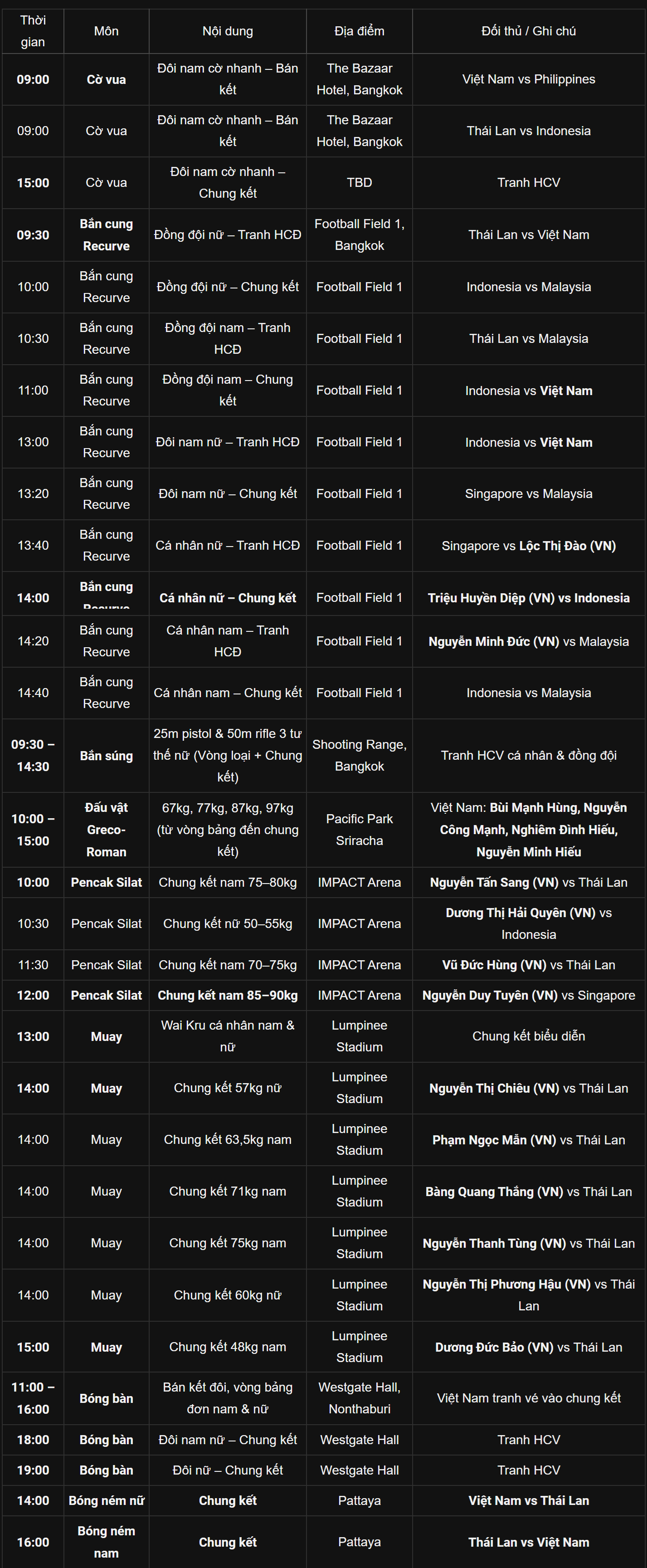 [DIỄN BIẾN] SEA Games 33 (17/12): Li&ecirc;n tục "ẵm" HCV, Thể thao Việt Nam đuổi gắt Indonesia - Ảnh 16.