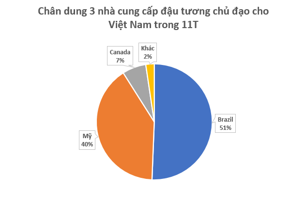 Nhận tin buồn từ Trung Quốc, Mỹ đưa gần 1 triệu tấn &lsquo;hạt v&agrave;ng&rsquo; v&agrave;o Việt Nam: Nước ta ti&ecirc;u thụ h&agrave;ng triệu tấn mỗi năm, gi&aacute; rẻ hấp dẫn - Ảnh 2.