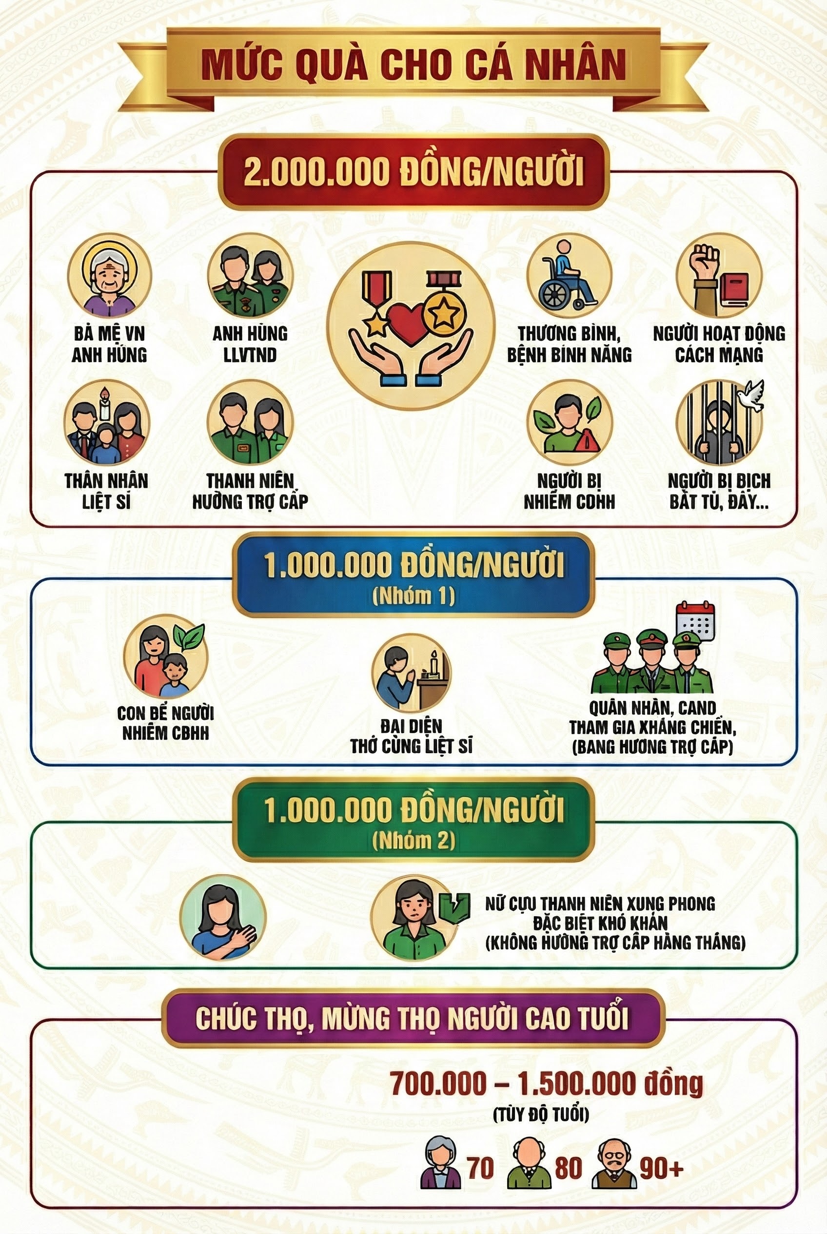 Những ai ở Hà Nội sẽ nhận được quà tiền mặt từ 500 nghìn đến 2 triệu đồng dịp Tết Nguyên đán tới đây? - Ảnh 1.