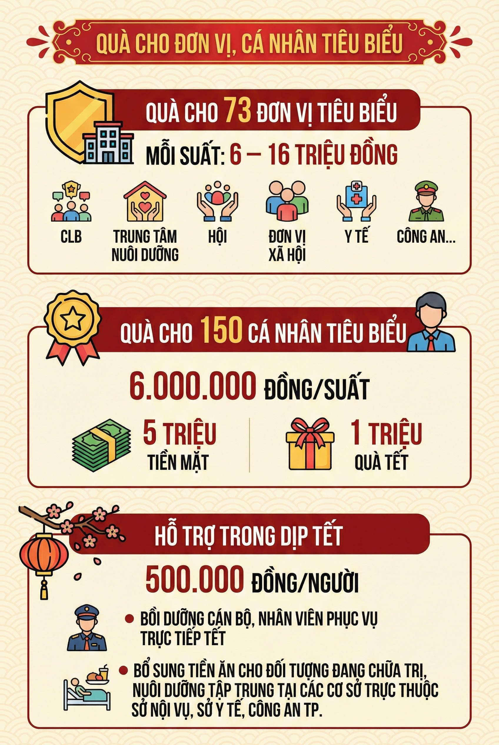 Những ai ở Hà Nội sẽ nhận được quà tiền mặt từ 500 nghìn đến 2 triệu đồng dịp Tết Nguyên đán tới đây? - Ảnh 2.