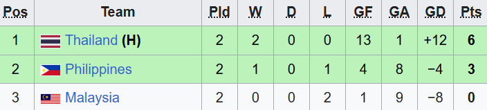 TRỰC TIẾP Việt Nam vs Philippines, bán kết SEA Games 33 - Ảnh 2. TRỰC TIẾP Việt Nam vs Philippines, bán kết SEA Games 33 - Ảnh 2.