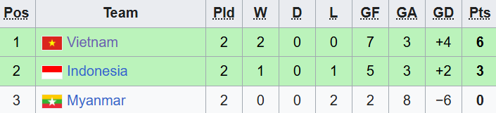 TRỰC TIẾP Việt Nam vs Philippines, bán kết SEA Games 33 - Ảnh 1. TRỰC TIẾP Việt Nam vs Philippines, bán kết SEA Games 33 - Ảnh 1.