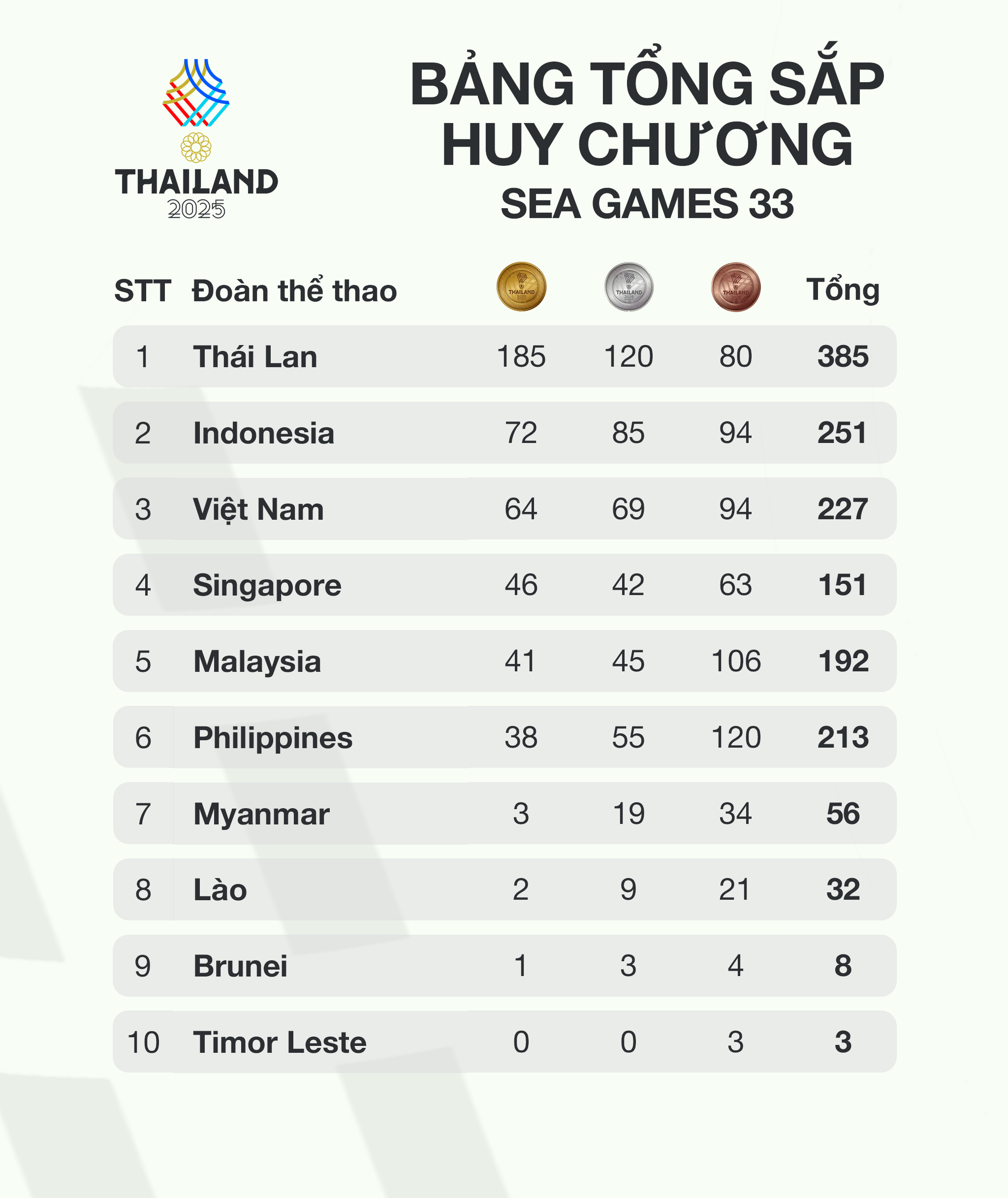 Diễn biến SEA Games 33 ngày 18/12: Kịch tính cuộc đua tốp đầu; 2 trận chung kết "nảy lửa" - Ảnh 1. Diễn biến SEA Games 33 ngày 18/12: Kịch tính cuộc đua tốp đầu; 2 trận chung kết "nảy lửa" - Ảnh 1.
