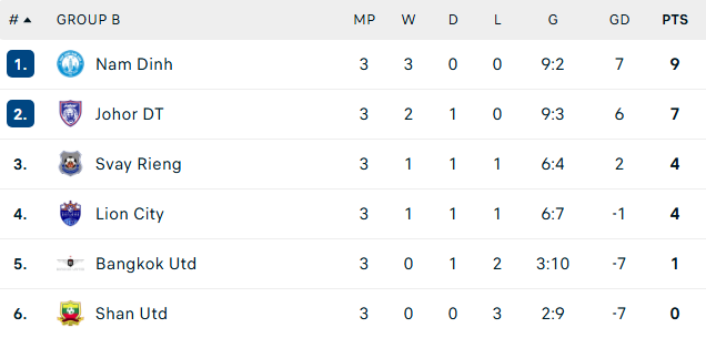 Nguyễn Xu&acirc;n Son rực s&aacute;ng, đội b&oacute;ng Việt Nam đại thắng ngay tr&ecirc;n s&acirc;n của cường địch Th&aacute;i Lan - Ảnh 2.