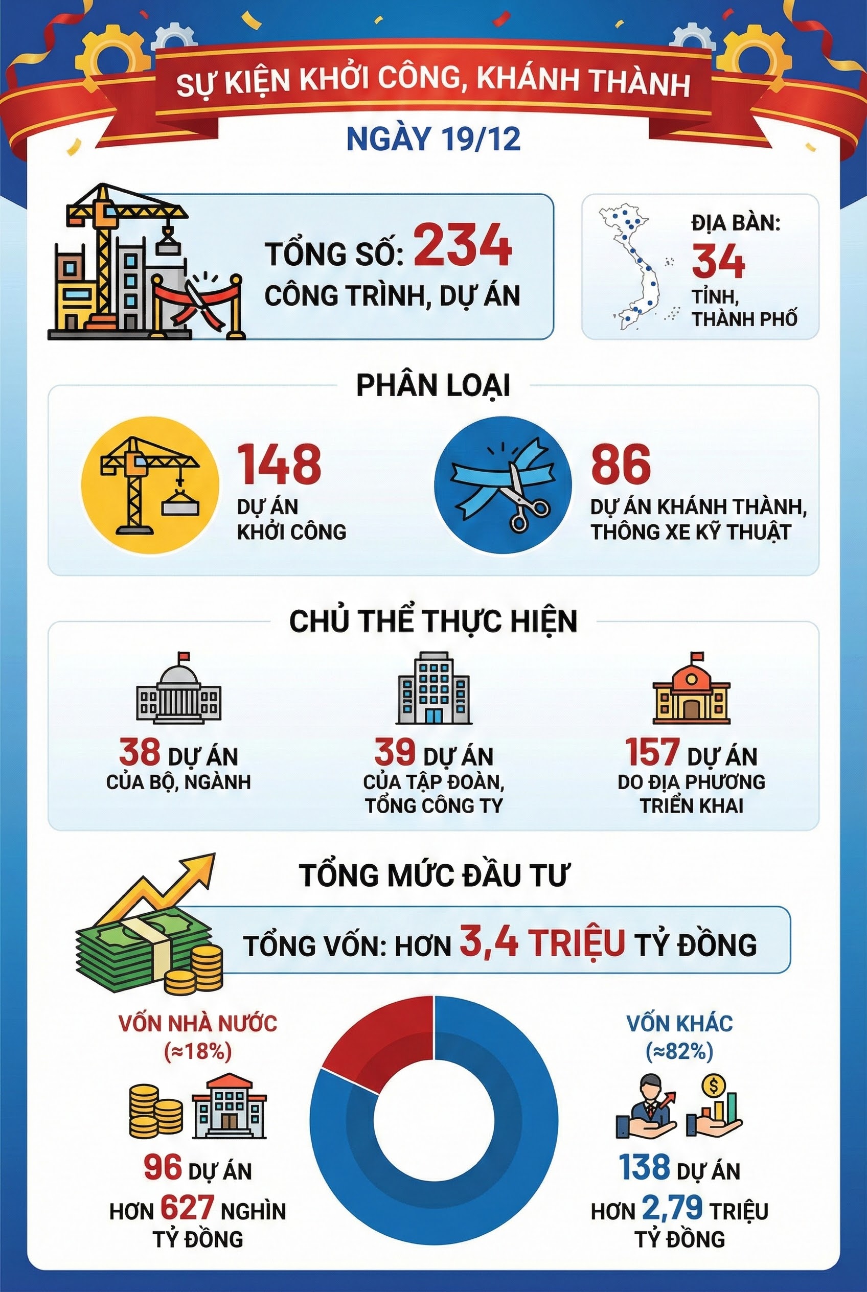 Kỷ lục 3,4 triệu tỷ đồng chưa từng có của Việt Nam: Điểm cầu trung tâm sẽ nằm ở dự án của Vingroup? - Ảnh 1.