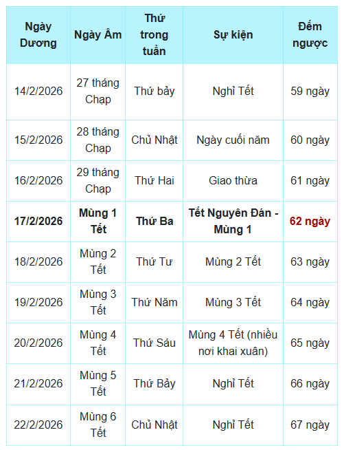 Lịch nghỉ Tết 2026: Đếm ngược từng ng&agrave;y đến Tết Dương lịch v&agrave; Tết &Acirc;m lịch - Ảnh 1.