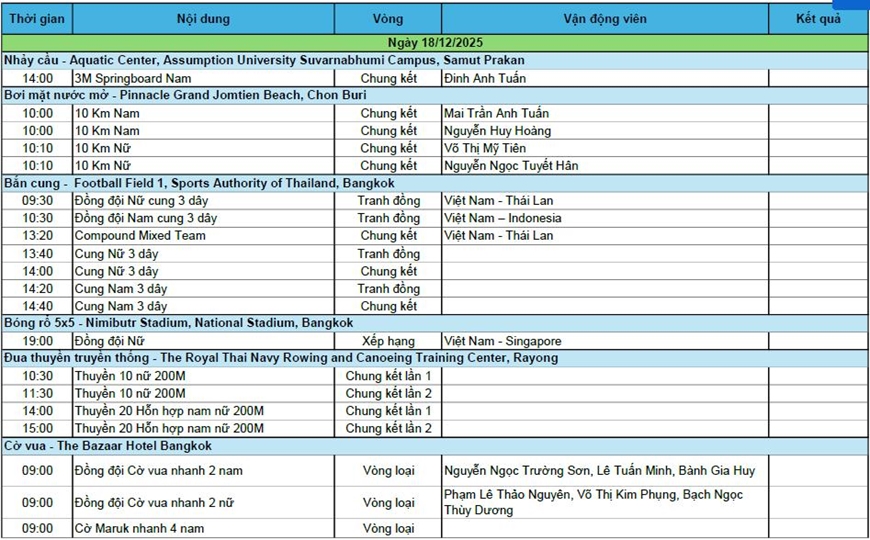 Diễn biến SEA Games 33 ngày 18/12: Kịch tính cuộc đua tốp đầu; 2 trận chung kết "nảy lửa" - Ảnh 2. Diễn biến SEA Games 33 ngày 18/12: Kịch tính cuộc đua tốp đầu; 2 trận chung kết "nảy lửa" - Ảnh 2.