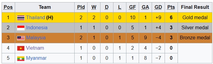 DIỄN BIẾN Việt Nam 1-0 Indonesia: Tuyển Việt Nam bị từ chối penalty, HLV d&iacute;nh thẻ đầy tranh c&atilde;i - Ảnh 7.