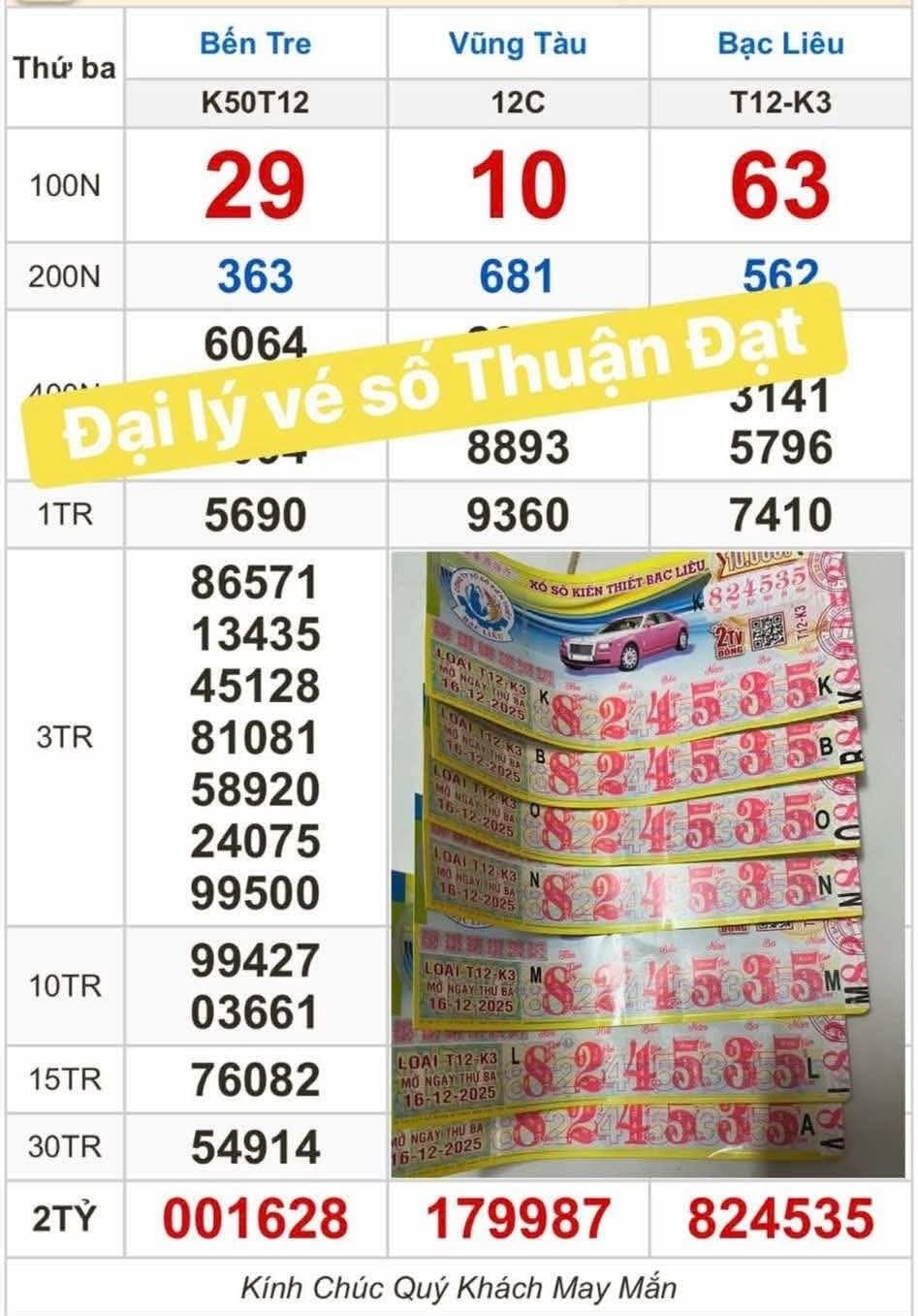 Xổ số miền Nam liên tục trúng độc đắc tại Vĩnh Long , đại lý chạy sô đổi thưởng - Ảnh 1.