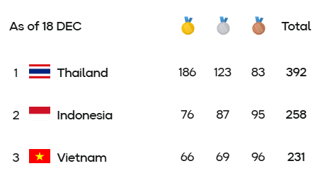Diễn biến SEA Games 33 ngày 18/12: Đoàn Việt Nam tăng tốc mạnh mẽ, cán mốc 70 HCV - Ảnh 2. Diễn biến SEA Games 33 ngày 18/12: Đoàn Việt Nam tăng tốc mạnh mẽ, cán mốc 70 HCV - Ảnh 2.