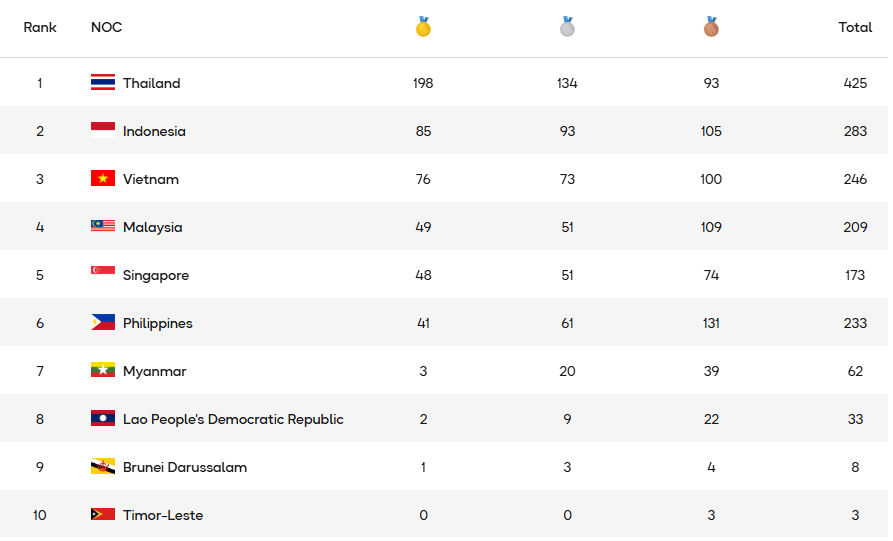 Tăng mạnh HCV, Việt Nam b&aacute;m s&aacute;t cường địch Indonesia tr&ecirc;n BXH huy chương SEA Games 33 - Ảnh 2.