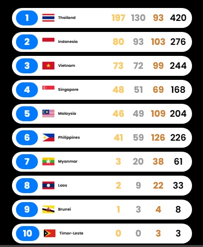 DIỄN BIẾN SEA Games ng&agrave;y 19/12: Đo&agrave;n Việt Nam &aacute;p s&aacute;t chỉ ti&ecirc;u, dễ vượt Indonesia - Ảnh 8.