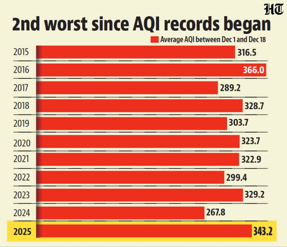 &Ocirc; nhiễm kh&ocirc;ng kh&iacute; ở Ấn Độ khiến Học sinh học trực tuyến v&agrave; h&agrave;ng trăm chuyến bay bị ho&atilde;n - Ảnh 1.