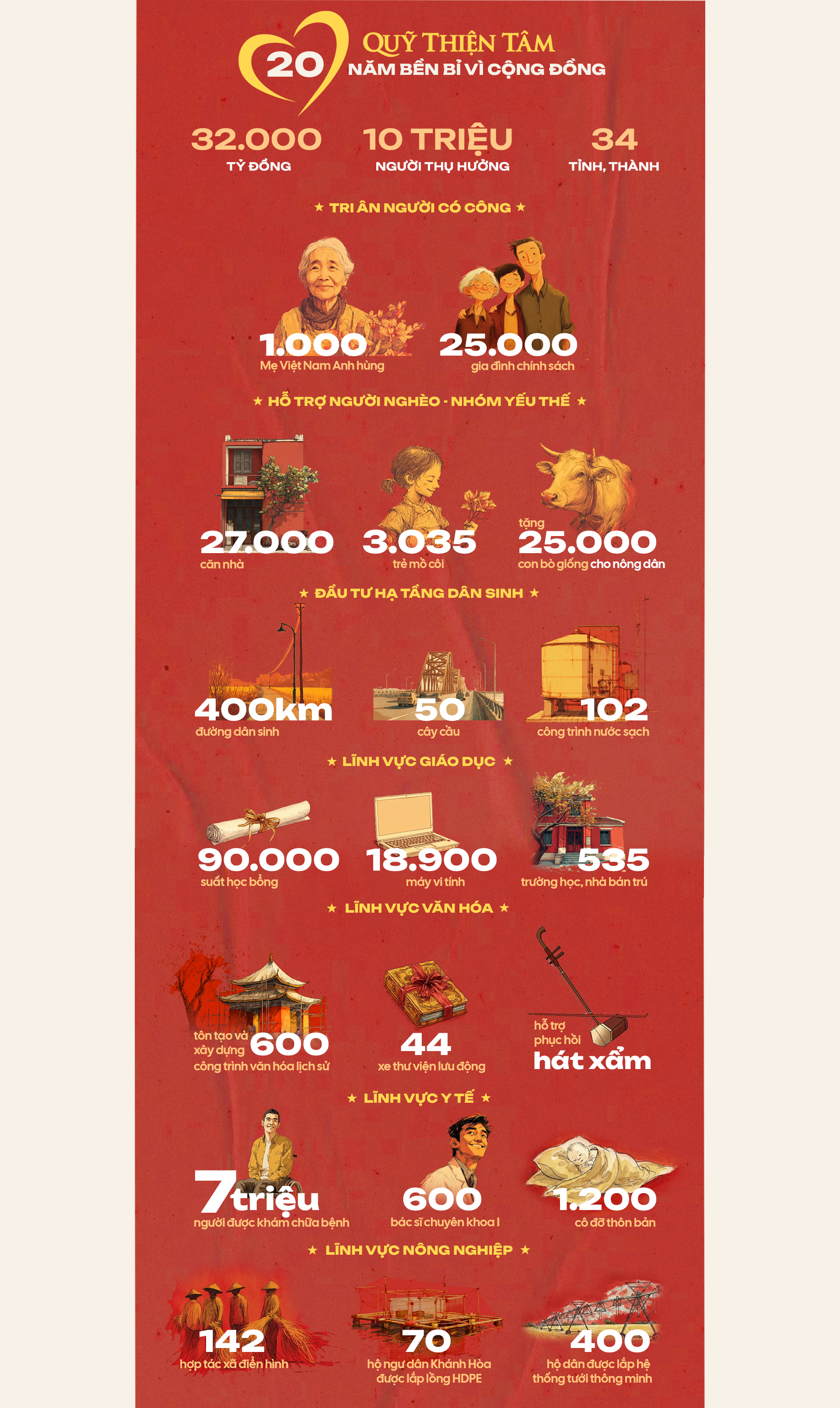 20 năm chi gần 16.000 tỷ v&igrave; cộng đồng, Gi&aacute;m đốc Quỹ Thiện T&acirc;m - Vingroup: "Số tiền lớn chưa bao giờ l&agrave; l&yacute; do để tự h&agrave;o" - Ảnh 11.