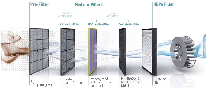 Cận cảnh bộ lọc không khí của một gia đình ở Long Biên: Không ngờ lại đến mức này! - Ảnh 6.