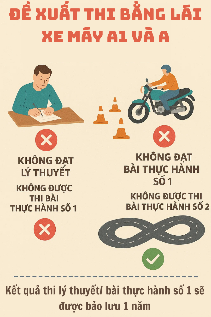 Bộ Công an có đề xuất cực kì quan trọng liên quan đến thi bằng lái xe máy của tất cả người dân cả nước - Ảnh 1.