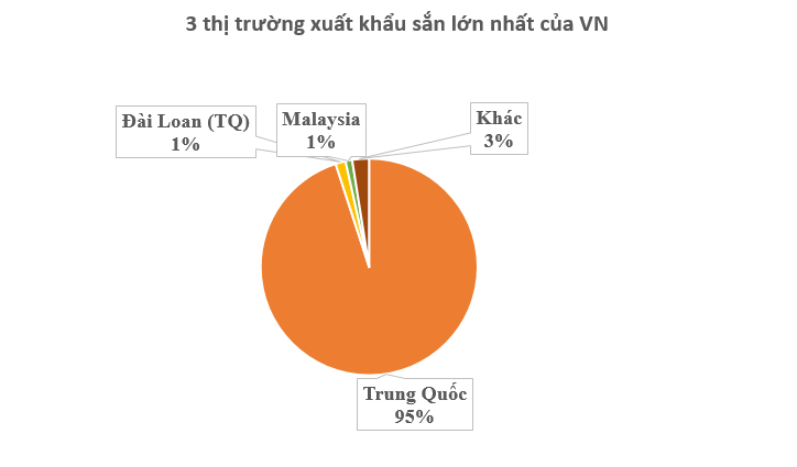 Không phải sầu riêng hay gạo, Trung Quốc bất ngờ săn lùng trở lại một mặt hàng từ Việt Nam: Thu mua hơn 95% sản lượng, nước ta là 'trùm' thứ 2 thế giới - Ảnh 2.