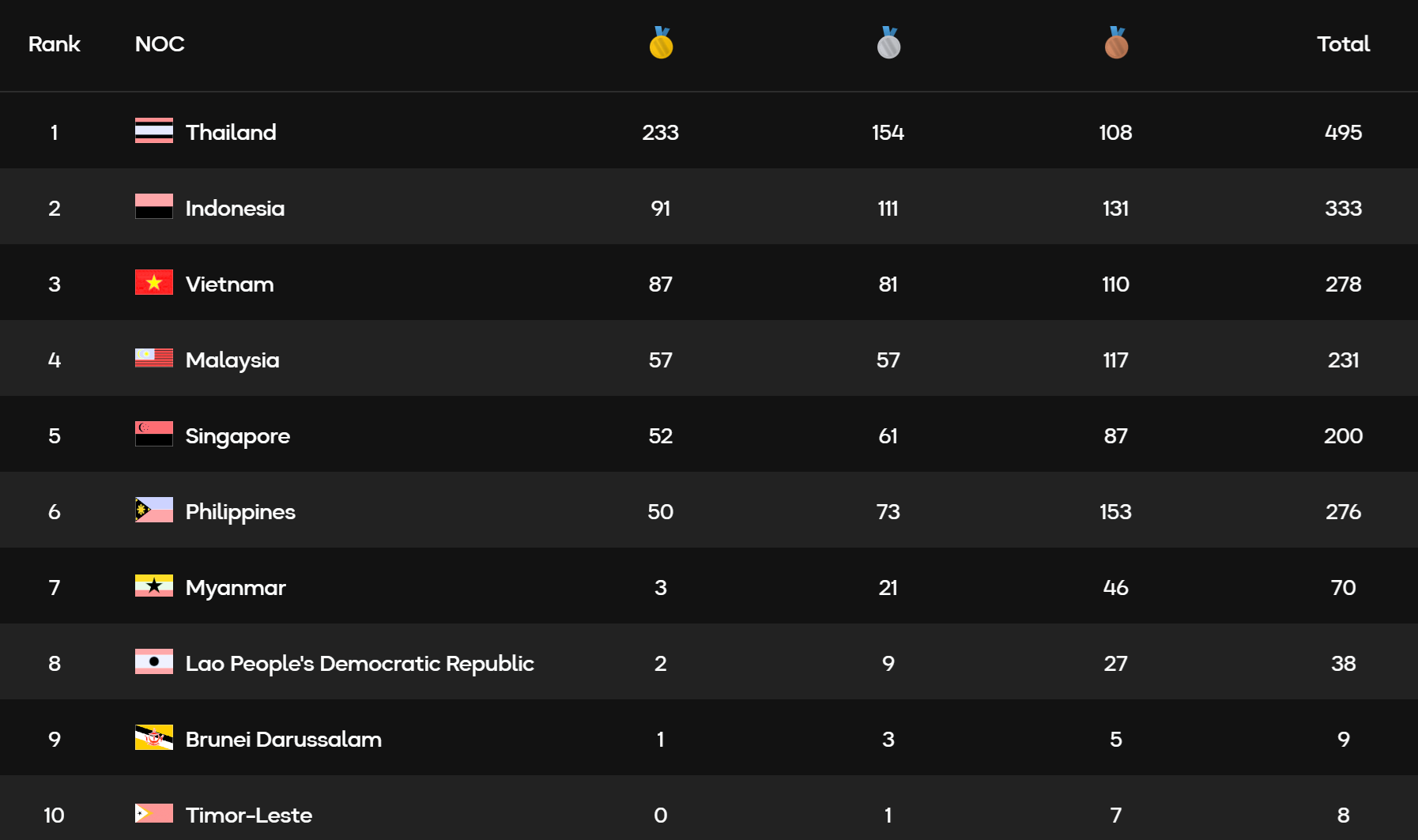 Thể thao Việt Nam đoạt thêm HCV trên đất Thái Lan, kết thúc SEA Games 33 - Ảnh 2.