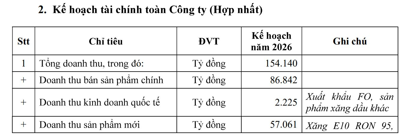 Một c&ocirc;ng ty tỷ đ&ocirc; dự kiến 2026 trả lương trung b&igrave;nh hơn 40 triệu đồng, năng suất lao động b&igrave;nh qu&acirc;n mỗi người tr&ecirc;n 6 tỷ/th&aacute;ng - Ảnh 2.