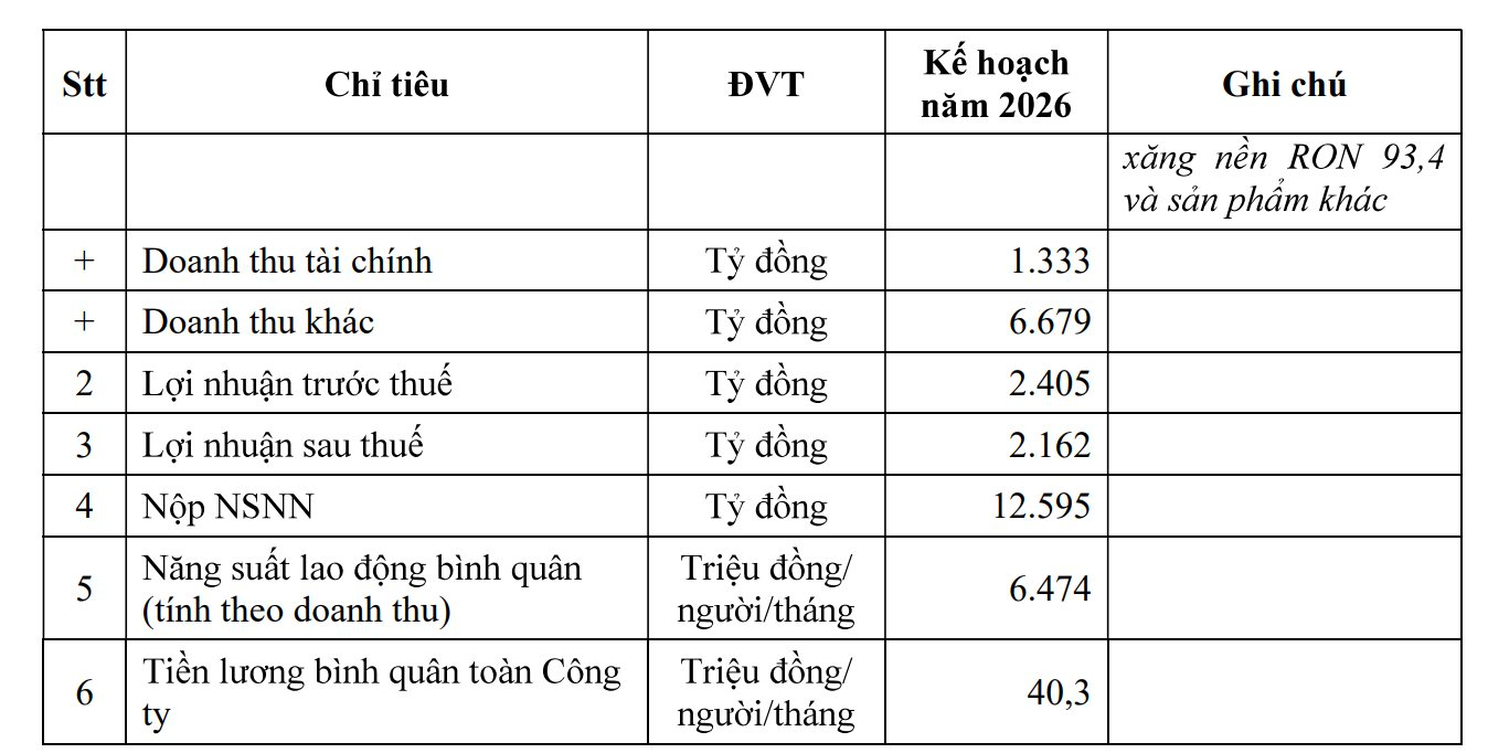 Một c&ocirc;ng ty tỷ đ&ocirc; dự kiến 2026 trả lương trung b&igrave;nh hơn 40 triệu đồng, năng suất lao động b&igrave;nh qu&acirc;n mỗi người tr&ecirc;n 6 tỷ/th&aacute;ng - Ảnh 3.